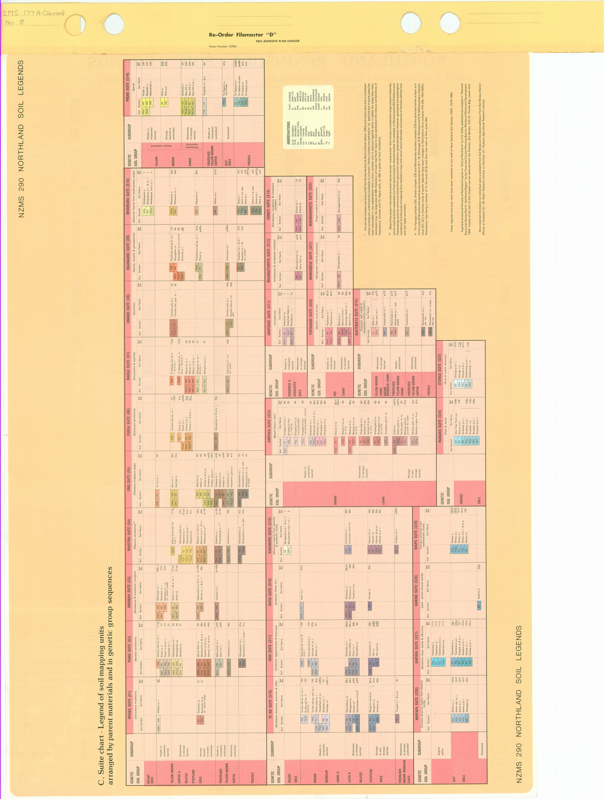 New Zealand Land Inventory : Northland soil legends [reverse?]