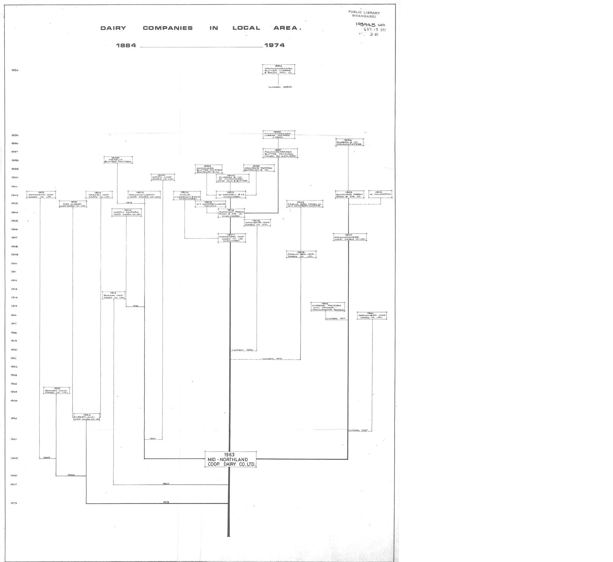Dairy Companies in local area