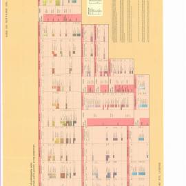 New Zealand Land Inventory : Northland soil legends [reverse?]